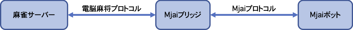 プロトコル
