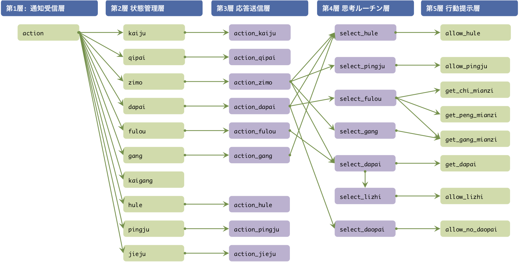 AIのメソッド構成