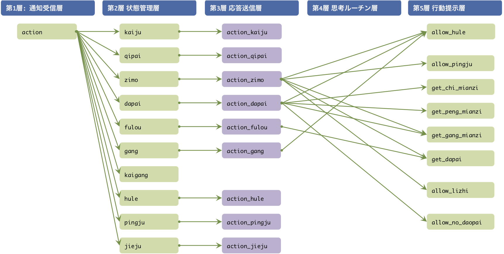 UIのメソッド構成