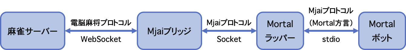 プログラム構成